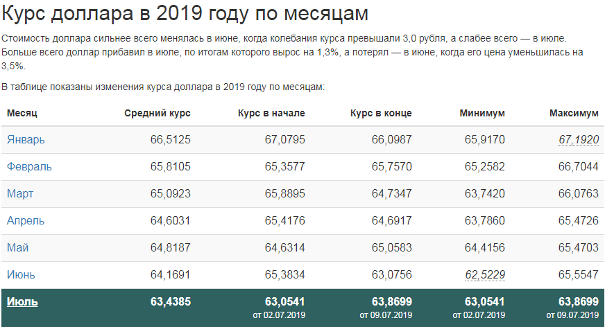 Сколько доллар в белоруссии. Курс доллара в 2019 году по месяцам таблица в России. Курс доллара в 2019 году. Доллар в 2019 году по месяцам. Курс доллара в 2019г.